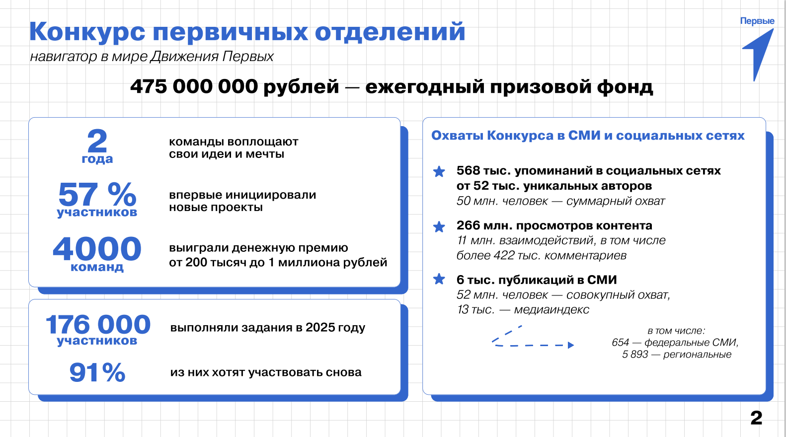 Конкурс лучших проектов для детей и молодежи «Конкурс первичных отделений Движения Первых»